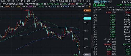 三重压力,恒生科技继续回调,南向资金逆势“抄底”,机构:互联网龙头静待修复 第1张 三重压力,恒生科技继续回调,南向资金逆势“抄底”,机构:互联网龙头静待修复 第1张