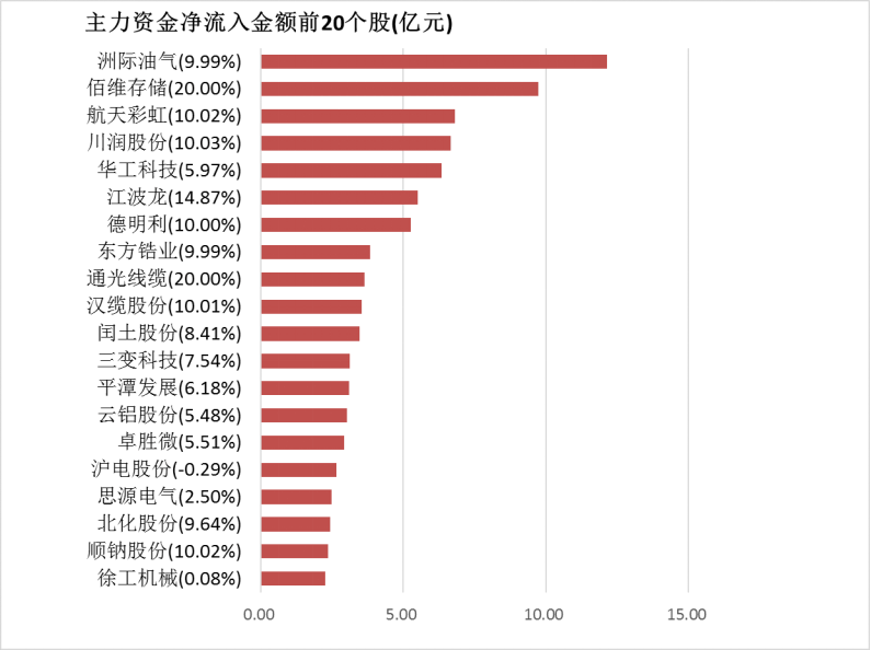 国防军工板块净流入超67亿元居首 龙虎榜机构抢筹多股  第4张