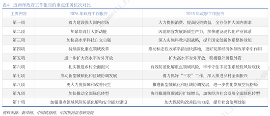 银河证券解读2026年政府工作报告:锚定A股市场投资主线 第9张 银河证券解读2026年政府工作报告:锚定A股市场投资主线 第9张