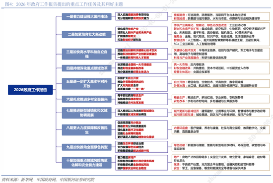 银河证券解读2026年政府工作报告:锚定A股市场投资主线 第10张 银河证券解读2026年政府工作报告:锚定A股市场投资主线 第10张