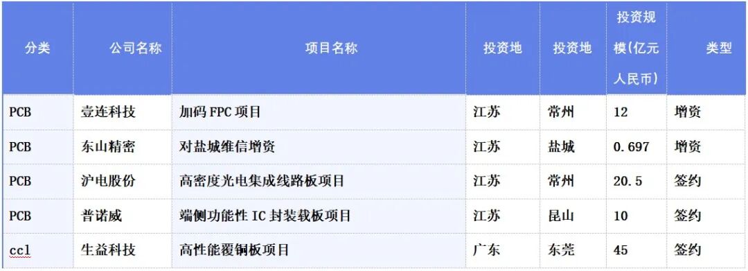 【运行监测】2026年1月全球PCB相关投资项目数量同比有所下降  第6张