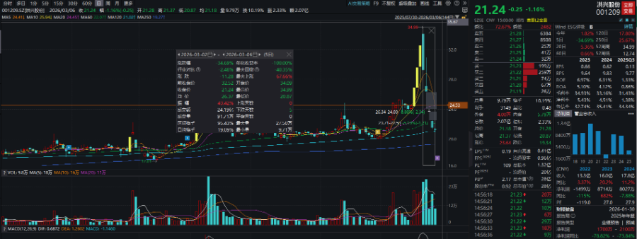 中东战事推动国际油价上涨，最牛股山东墨龙周涨50%  第3张