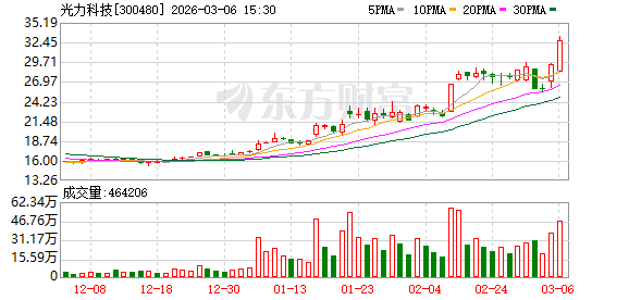 光力科技：公司物联网安全监控业务持续稳定发展  第1张