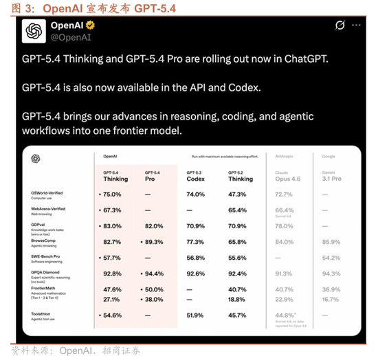 招商证券：OpenClaw热度持续提升，算力云服务仍是最确定方向，继续强烈推荐  第3张