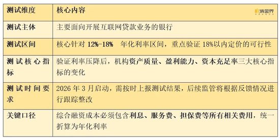 利率红线压至18%?互联网贷款新一轮大考来临 第1张 利率红线压至18%?互联网贷款新一轮大考来临 第1张