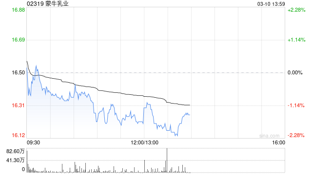 国泰海通证券：维持蒙牛乳业“增持”评级 原奶周期企稳筑底  第1张