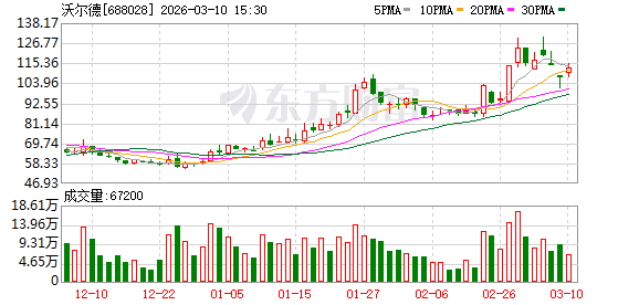 沃尔德:预计2025年公司实现营业收入75370.36万元 第1张 沃尔德:预计2025年公司实现营业收入75370.36万元 第1张