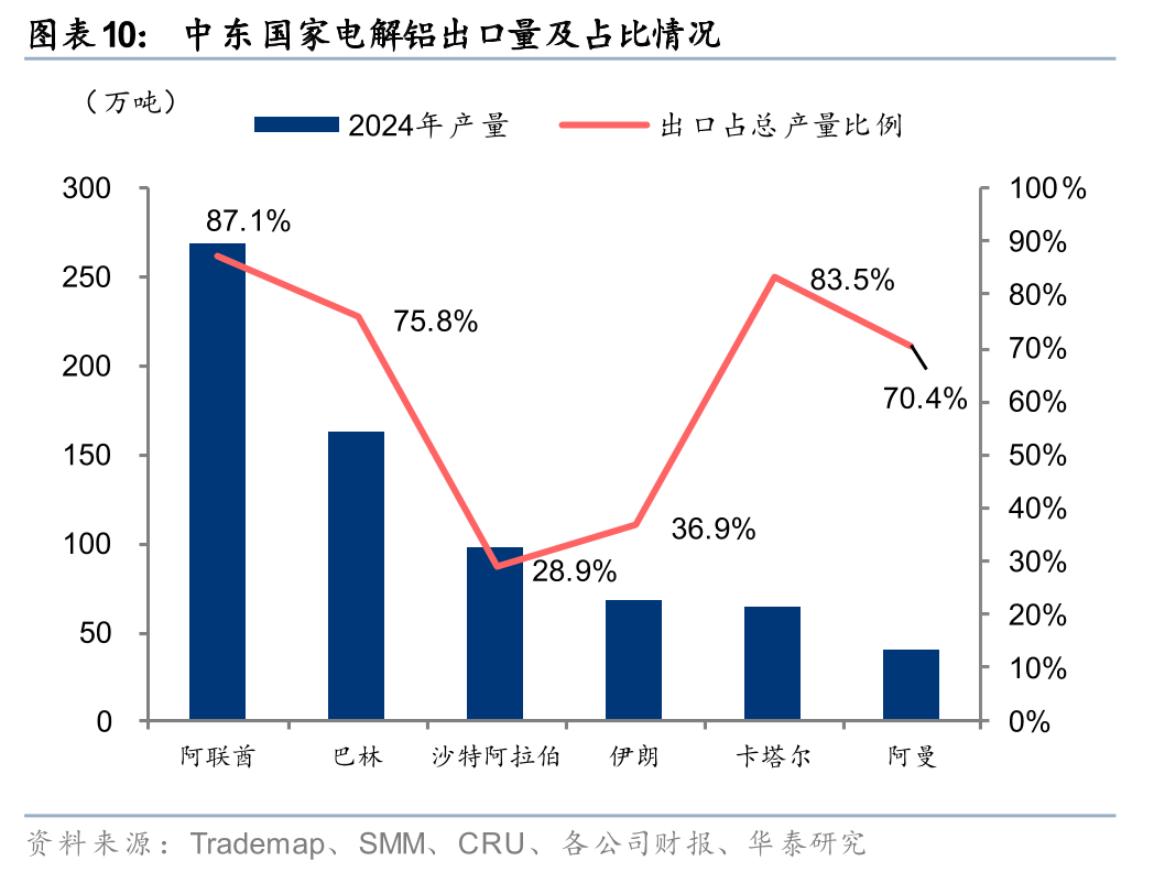 华泰有色:中东地缘冲击下的“困”“扰” 第11张 华泰有色:中东地缘冲击下的“困”“扰” 第11张