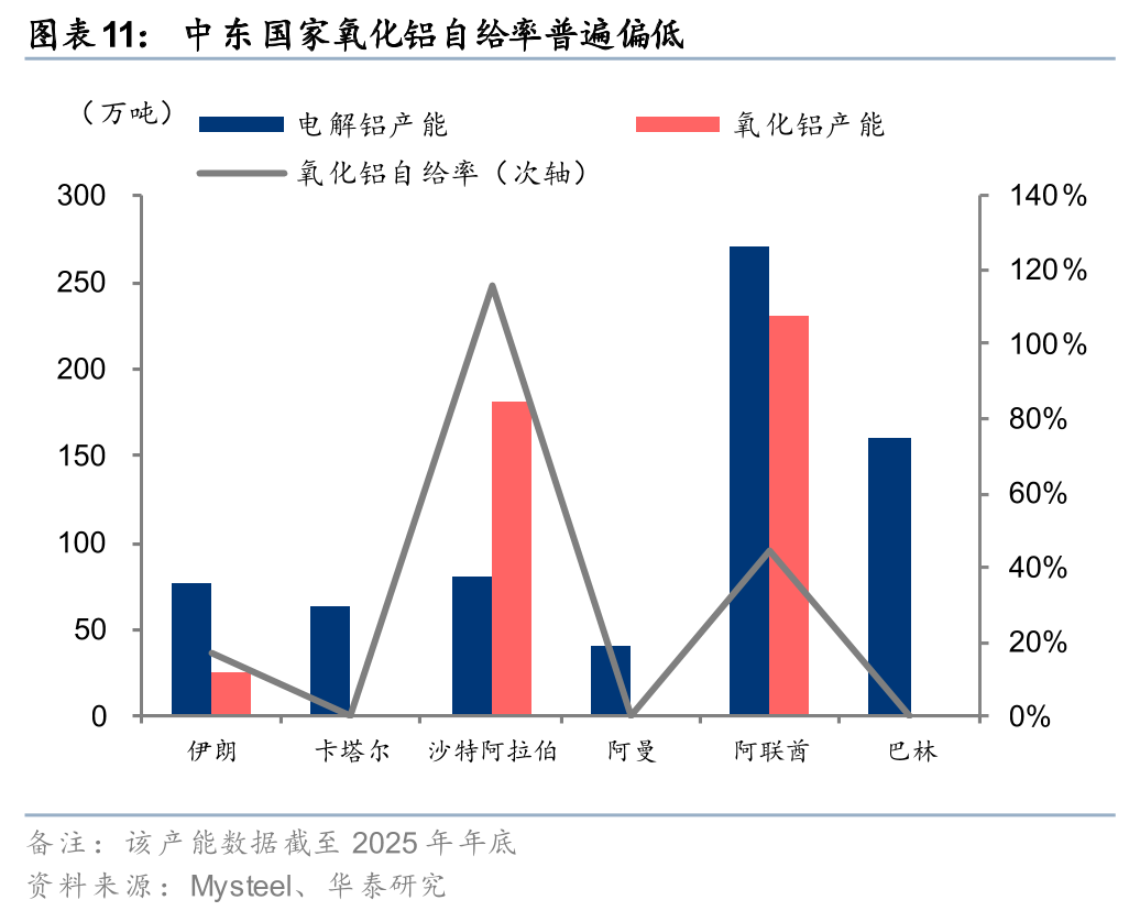华泰有色:中东地缘冲击下的“困”“扰” 第12张 华泰有色:中东地缘冲击下的“困”“扰” 第12张