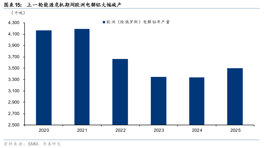 华泰有色:中东地缘冲击下的“困”“扰” 第16张 华泰有色:中东地缘冲击下的“困”“扰” 第16张