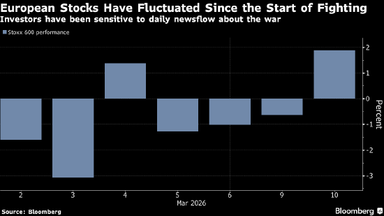欧洲股市下跌 伊朗战争之忧萦绕投资者  第1张