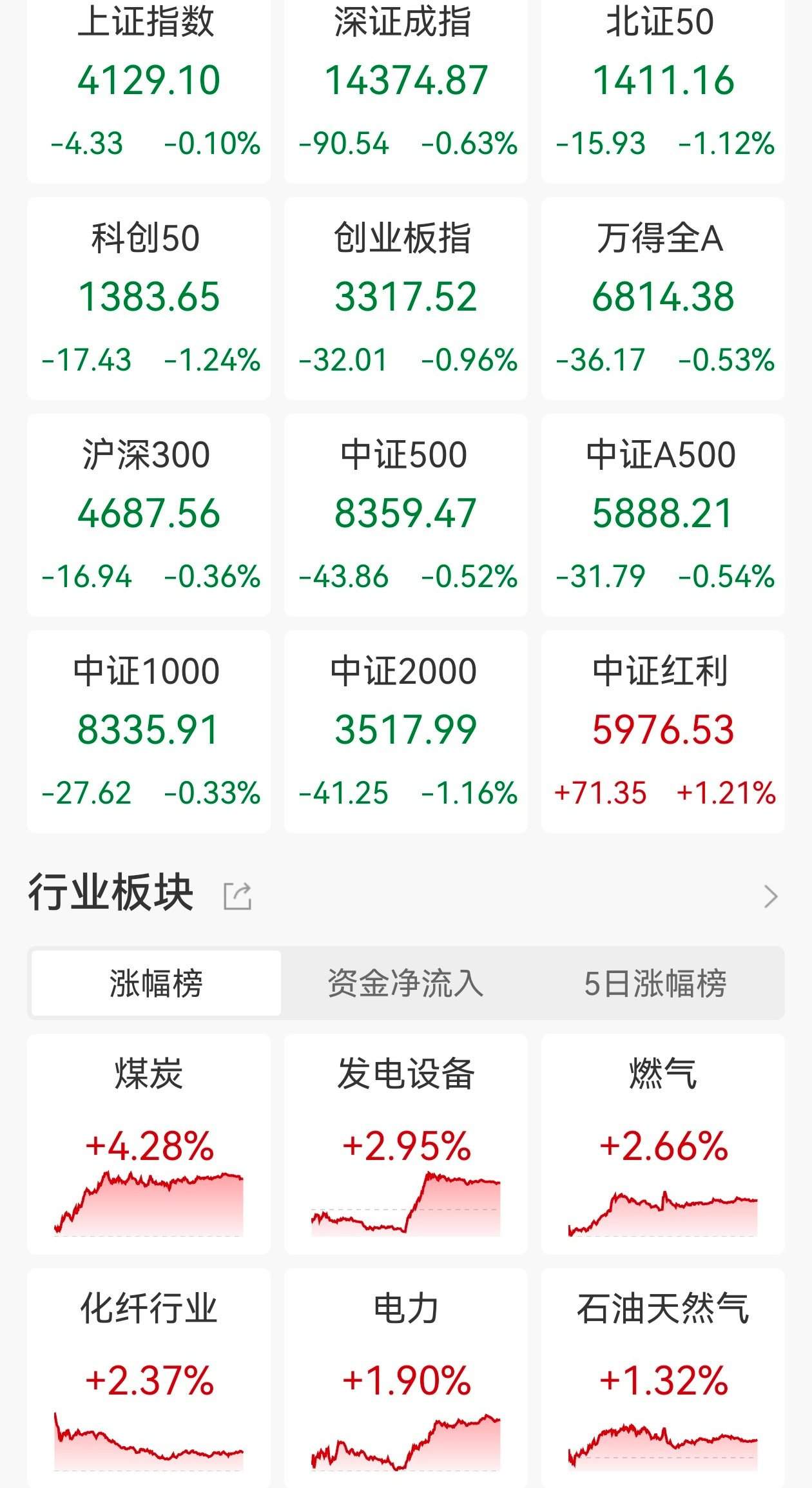 A股收评：三大指数齐跌，创业板指跌近1%，风电、化纤板块逆市大涨  第1张