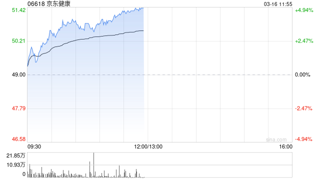 京东健康午前涨超4% 与鱼跃医疗深化AI医疗器械战略合作  第1张