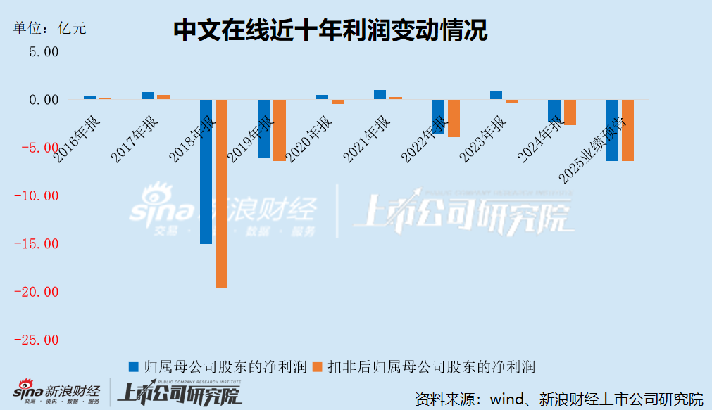 中文在线盲目追逐热点八年净亏损超40亿 重金押注短剧出海又成利润黑洞 分红垫底高管“用脚投票” 第1张 中文在线盲目追逐热点八年净亏损超40亿 重金押注短剧出海又成利润黑洞 分红垫底高管“用脚投票” 第1张
