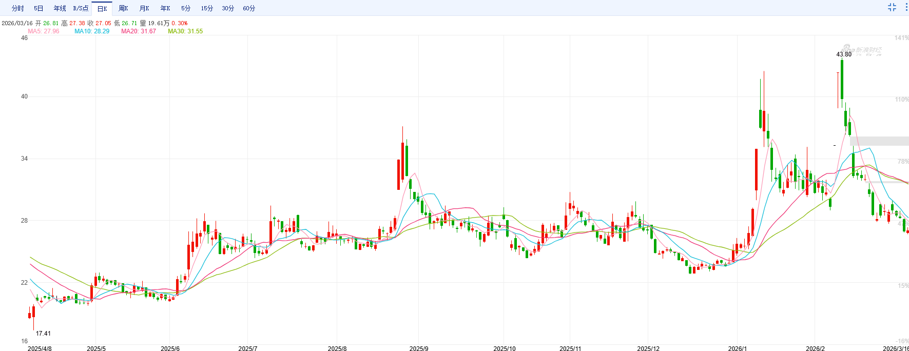 中文在线盲目追逐热点八年净亏损超40亿 重金押注短剧出海又成利润黑洞 分红垫底高管“用脚投票” 第4张 中文在线盲目追逐热点八年净亏损超40亿 重金押注短剧出海又成利润黑洞 分红垫底高管“用脚投票” 第4张