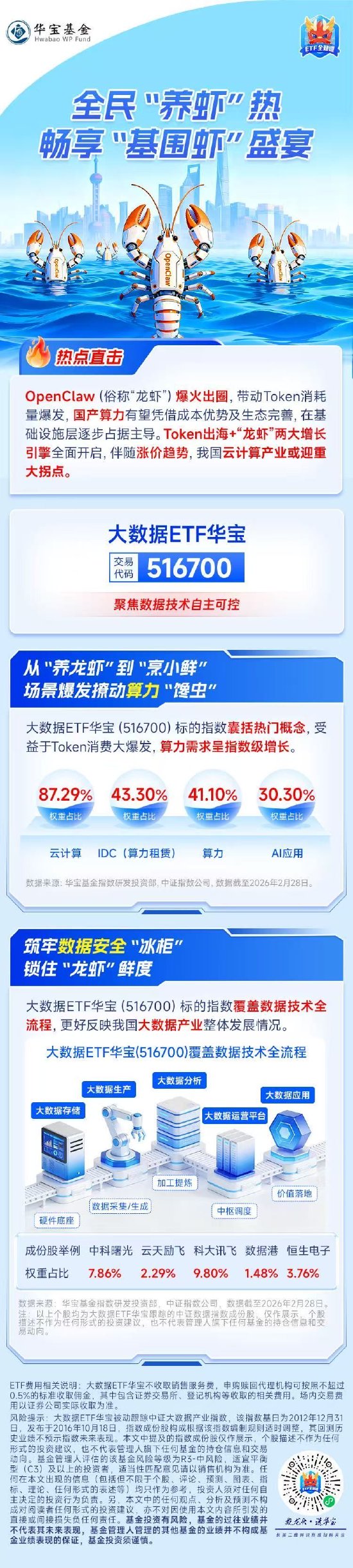 全民“养虾”热，畅享“基围虾”盛宴！华宝基金大数据ETF（516700）聚焦数据技术自主可控！  第1张