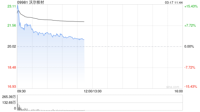 沃尔核材盘中涨超7% 英伟达大会平息 “铜退光进” 争议  第1张