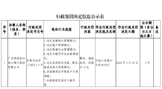 广西那坡农村商业银行被罚95万元:违反数据安全管理规定等 第1张 广西那坡农村商业银行被罚95万元:违反数据安全管理规定等 第1张