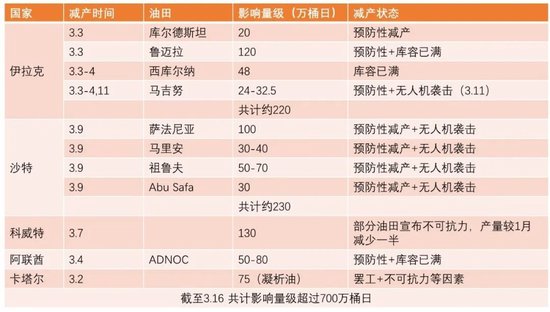 【原油专题】海峡冲击和短期救急效果测算 第3张 【原油专题】海峡冲击和短期救急效果测算 第3张