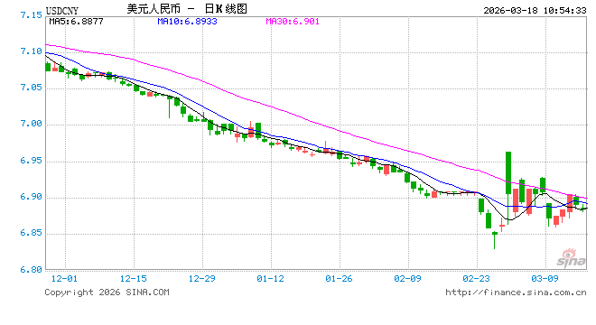 人民币兑美元中间价报6.8909,上调52点 第1张 人民币兑美元中间价报6.8909,上调52点 第1张