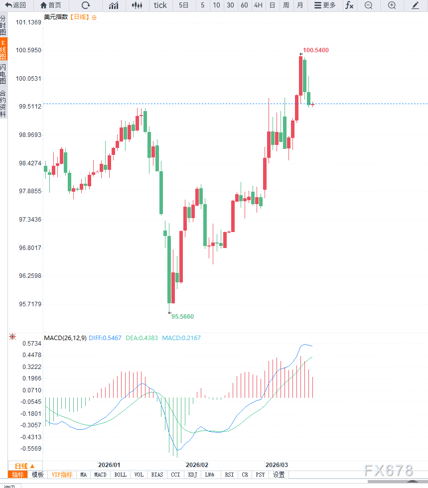 美联储3月会议维持利率决策在即,谨防美元避险溢价回落 第2张 美联储3月会议维持利率决策在即,谨防美元避险溢价回落 第2张