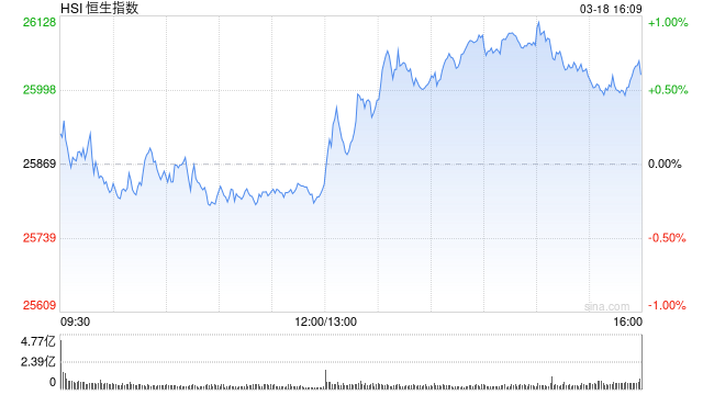港股收评:恒指涨0.61%站上26000点 科指涨0.01% 电力设备股强势 AI应用股活跃 Minimax涨超19% 第1张 港股收评:恒指涨0.61%站上26000点 科指涨0.01% 电力设备股强势 AI应用股活跃 Minimax涨超19% 第1张