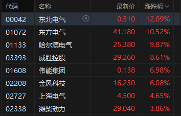 港股收评:恒指涨0.61%站上26000点 科指涨0.01% 电力设备股强势 AI应用股活跃 Minimax涨超19% 第3张 港股收评:恒指涨0.61%站上26000点 科指涨0.01% 电力设备股强势 AI应用股活跃 Minimax涨超19% 第3张