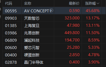 港股收评:恒指涨0.61%站上26000点 科指涨0.01% 电力设备股强势 AI应用股活跃 Minimax涨超19% 第4张 港股收评:恒指涨0.61%站上26000点 科指涨0.01% 电力设备股强势 AI应用股活跃 Minimax涨超19% 第4张