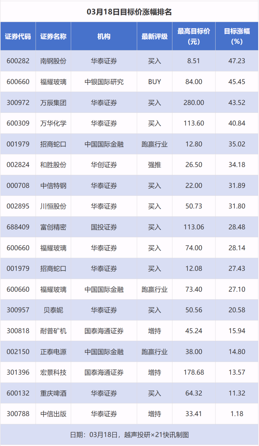 34股获推荐，福耀玻璃等目标价涨幅超40%｜券商评级观察  第1张