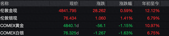 金价一度暴跌近4%!美联储按兵不动叠加地缘冲突不断,避险资产缘何失效? 第3张 金价一度暴跌近4%!美联储按兵不动叠加地缘冲突不断,避险资产缘何失效? 第3张