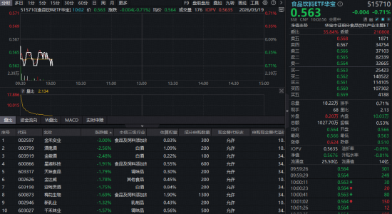 吃喝板块随市回调,华宝基金食品饮料ETF(515710)低位震荡!机构:白酒至暗时刻已过,2026年有望持续复苏 第1张 吃喝板块随市回调,华宝基金食品饮料ETF(515710)低位震荡!机构:白酒至暗时刻已过,2026年有望持续复苏 第1张
