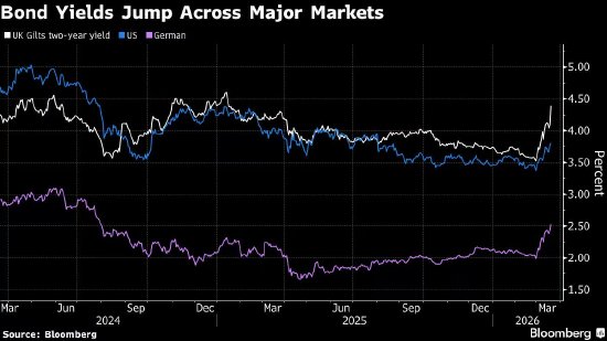 全球债券市场哀鸿遍野 伊朗战争升级引发加息忧虑 第1张 全球债券市场哀鸿遍野 伊朗战争升级引发加息忧虑 第1张