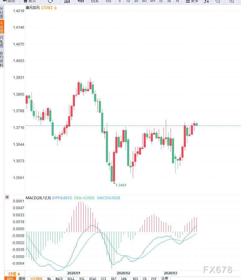 油价回落叠加央行政策观望,美元兑加元等待方向选择 第2张 油价回落叠加央行政策观望,美元兑加元等待方向选择 第2张