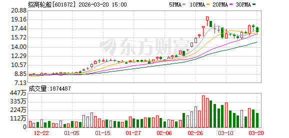 招商轮船大宗交易成交1902.35万元 第1张 招商轮船大宗交易成交1902.35万元 第1张