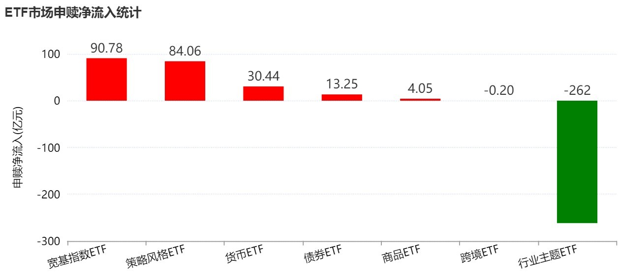 基民懵了！风向突变，行业主题ETF净流出262亿元，火爆的化工遭资金狂抛，有色金属开年来的涨幅已跌完  第1张