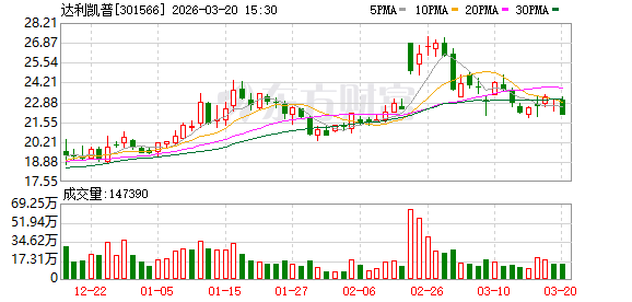 达利凯普:副总经理戚永义拟减持不超过1244500股 第1张 达利凯普:副总经理戚永义拟减持不超过1244500股 第1张