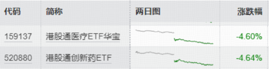 港股暴击，华宝基金港股通创新药ETF、港股通医疗ETF历史新低！南向资金疯狂低吸，单日爆买近300亿港元！  第1张
