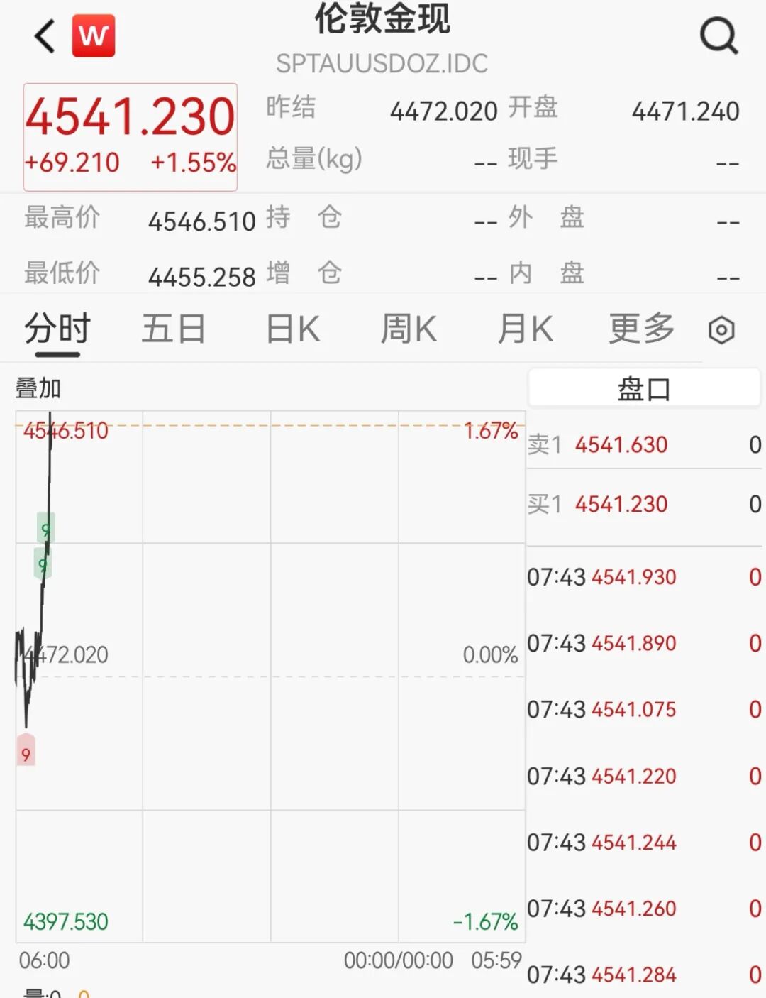 黄金直线拉升冲上4500美元  第1张