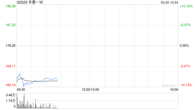 禾赛-W授出合共78.54万份奖励 第1张 禾赛-W授出合共78.54万份奖励 第1张
