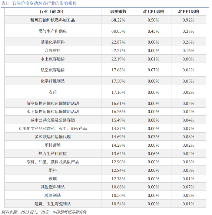 【中国银河宏观】油价大幅上涨，宏观影响几何？  第13张