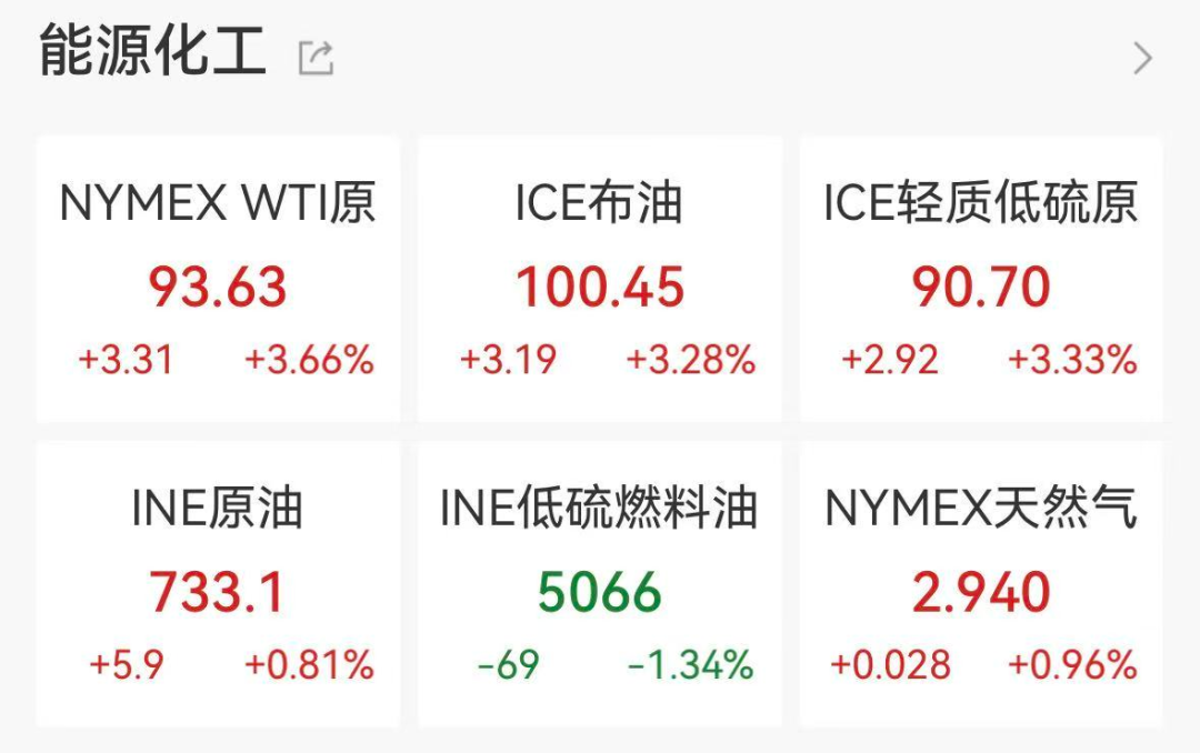 国际油价再度破百,金价持续走弱!大宗商品剧烈分化,黄金股业绩集体爆发 第1张 国际油价再度破百,金价持续走弱!大宗商品剧烈分化,黄金股业绩集体爆发 第1张