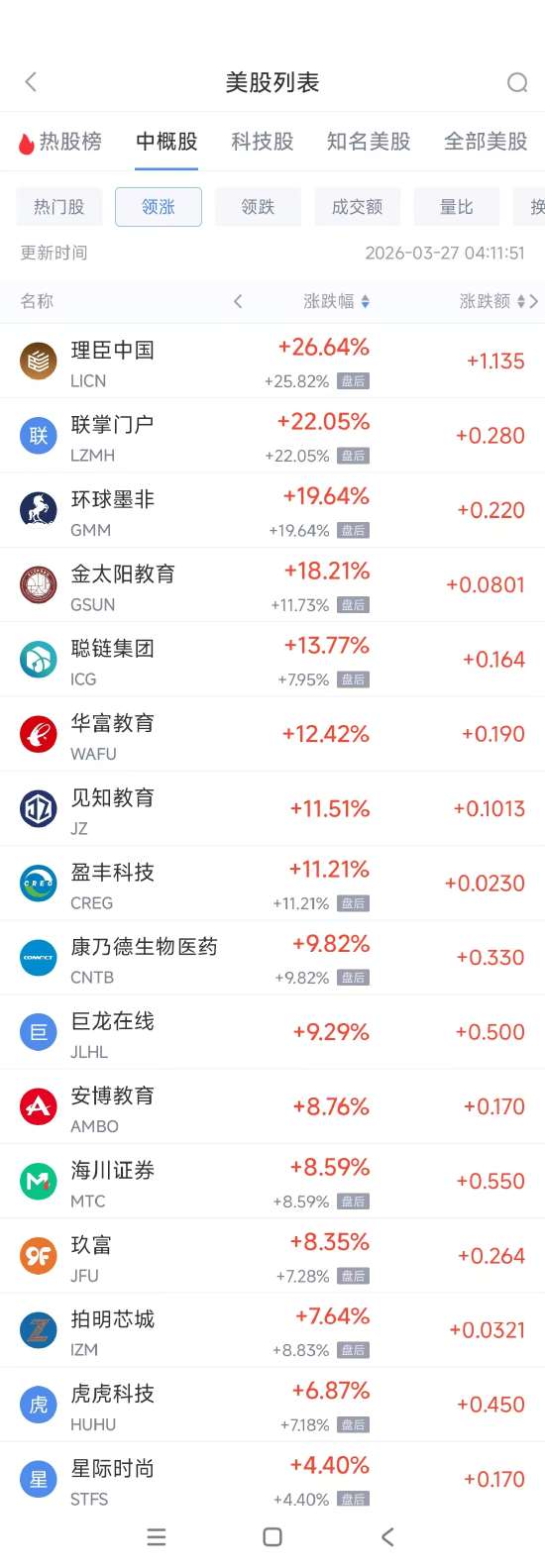 3月27日热门中概股多数下跌 华住酒店集团涨2.34%,小马智行跌14.66% 第1张 3月27日热门中概股多数下跌 华住酒店集团涨2.34%,小马智行跌14.66% 第1张
