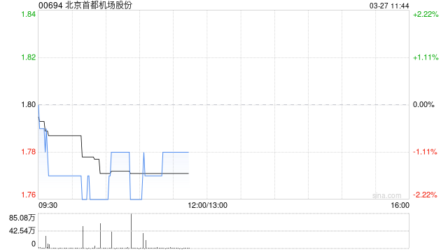 中金:维持北京首都机场股份跑赢行业评级 下调目标价至2.3港元 第1张 中金:维持北京首都机场股份跑赢行业评级 下调目标价至2.3港元 第1张