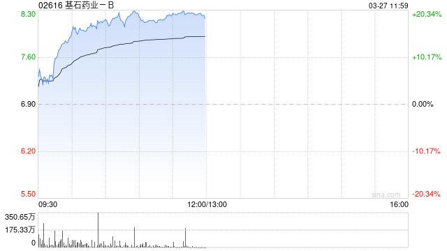基石药业-B绩后涨逾17% 全年研发开支同比增长131.33% 第1张 基石药业-B绩后涨逾17% 全年研发开支同比增长131.33% 第1张