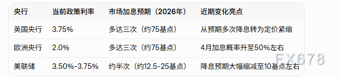 收益率曲线熊平,通胀预期施压英欧央行或各加息三次 第2张 收益率曲线熊平,通胀预期施压英欧央行或各加息三次 第2张