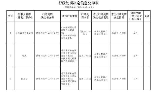 江海证券被罚145.32万元:未按照规定开展客户尽职调查、未按照规定报告可疑交易 第1张 江海证券被罚145.32万元:未按照规定开展客户尽职调查、未按照规定报告可疑交易 第1张