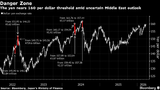 日元兑美元2024年以来首次跌破160关口 东京当局干预风险上升 第1张 日元兑美元2024年以来首次跌破160关口 东京当局干预风险上升 第1张
