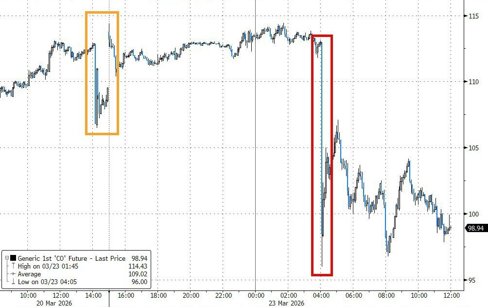特朗普总在周末出手,华尔街已经不敢持仓过周末了 第1张 特朗普总在周末出手,华尔街已经不敢持仓过周末了 第1张