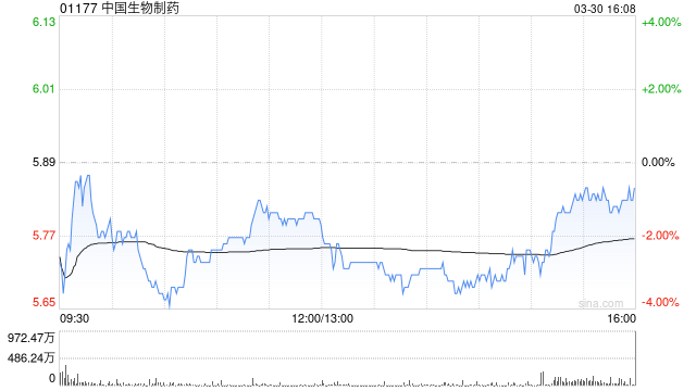 美银证券：降中国生物制药目标价至7.4港元 上调毛利率预测 维持“买入”评级  第1张