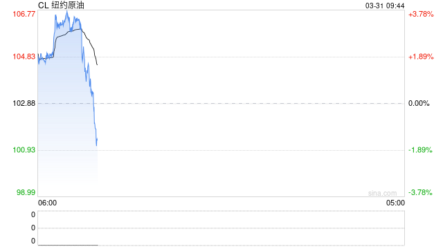 华尔街分析师警告:如果战争持续到6月底,布油或升至每桶200美元 第2张 华尔街分析师警告:如果战争持续到6月底,布油或升至每桶200美元 第2张